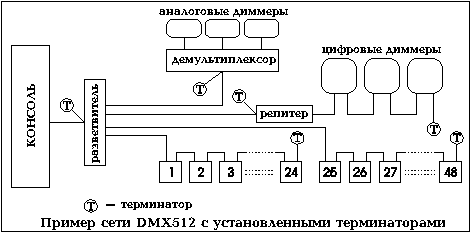 ������ ���� DMX512 � �������������� �������������