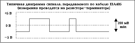 ��������� �������, ������������� �� ������ EIA485